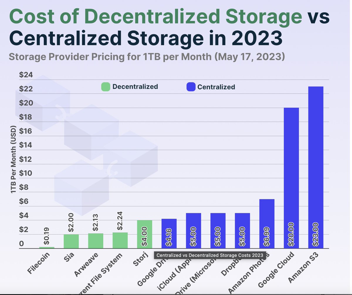The Nvidia Ai conference will draw attention to the convergence of Ai and crypto. Compute over Data #COD needs #web3 decentralized storage  $FIL is up to 95% less expensive than AWS and enables compute for Ai #DePIN #IPFS $RNDR $AGRS #LLM #logicalAi #LLMs