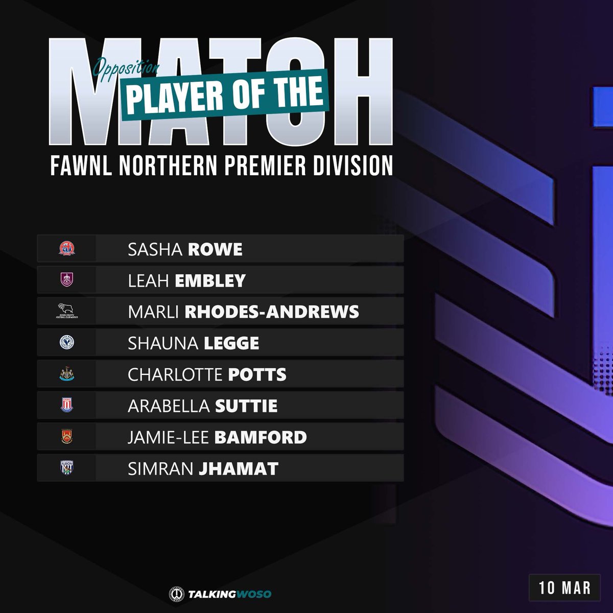 𝗢𝗣𝗣 𝗣𝗢𝗧𝗠 | FAWNL Northern Premier Division

The standout performers in the FAWNL Northern Premier Division on Sunday 10th March as chosen by the opposition. 💥

#FAWNL #WeAreNational