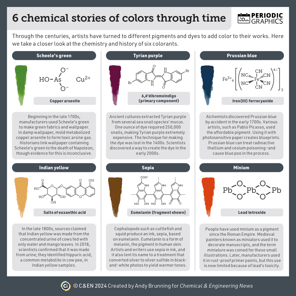 Chemistry, art and history collide in the latest edition of Periodic Graphics in @cenmag. Six chemical stories of colours through time touch on Napoleon, blue poo, cow urine and medieval manuscripts: cen.acs.org/materials/Peri…