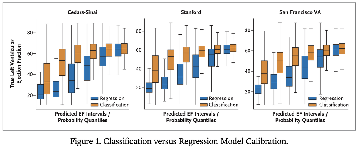 Excited to present work out today at @NEJM_AI with @amey_vrudhula @jwestonhughes @yuanneal. We show that question formulation is important medical AI. In developing AI-ECG models, we show that choosing a REGRESSION task outperforms a CLASSIFICATION task for for low EF.