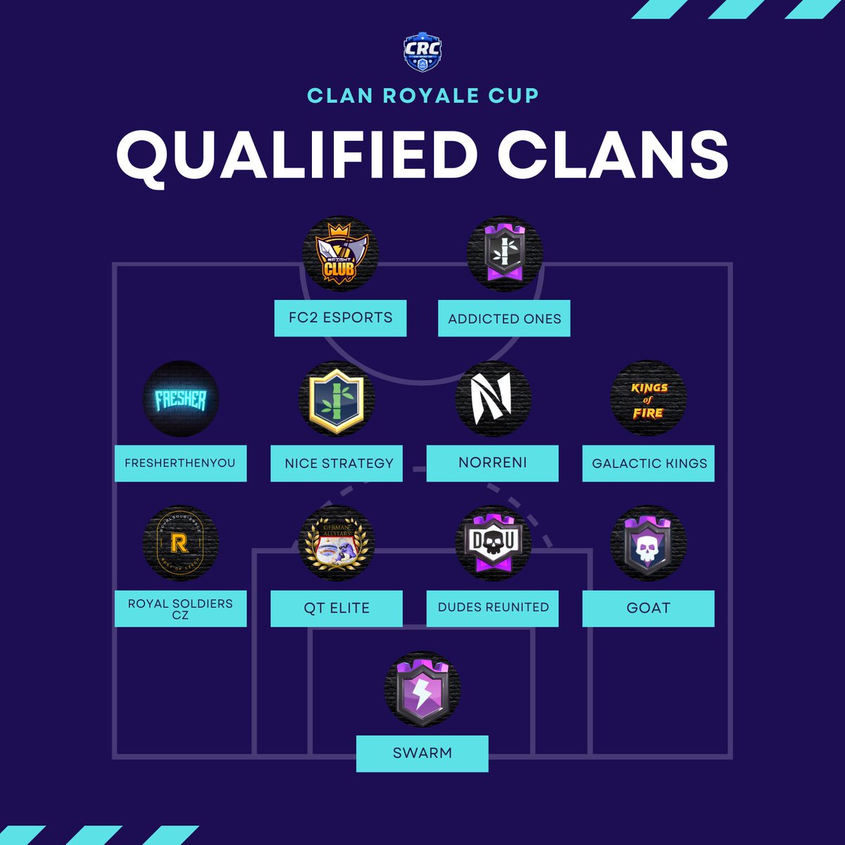 clanroyalecup's tweet photo. 🔵 𝐒𝐓𝐀𝐆𝐄 𝟐 𝐐𝐔𝐀𝐋𝐈𝐅𝐈𝐄𝐃 𝐂𝐋𝐀𝐍𝐒 ⚪️

We want to congratulate all these clans who gave their best for group stage qualification.
These clans will be joining the other 5 invited clans in stage 2.

#CRC👑 https://t.co/e2njBWgBWp