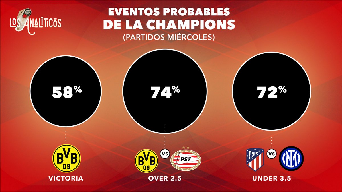 ¿Listos para la #ChampionsLeague?
Aquí van los eventos más probables:

¿Confías en los analíticos para meter un parlay? 💼⚽️