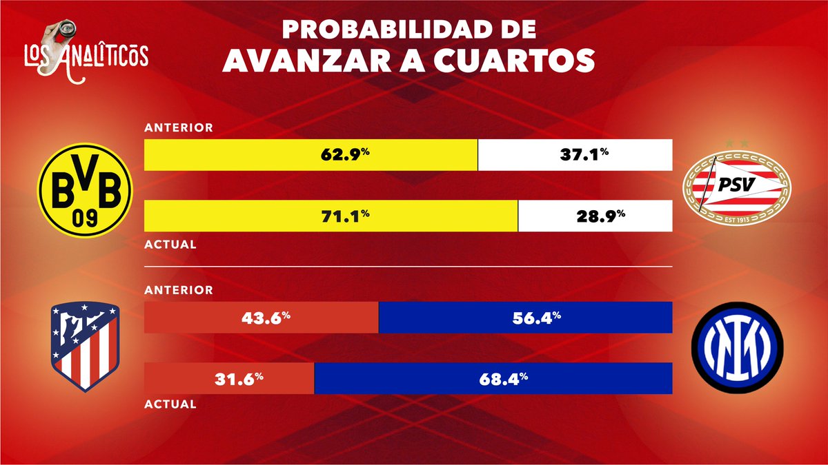 🏆⚽️ ¿Quién avanza en la #champions league?

En un emocionante enfrentamiento, #BorussiaDortmund recibe al #PSV con empate y es favorito para pasar.

Por otro lado, #Inter busca sellar su pase ante el #Atleti con el gol a su favor. 

¿Quién dará el paso hacia la gloria europea?