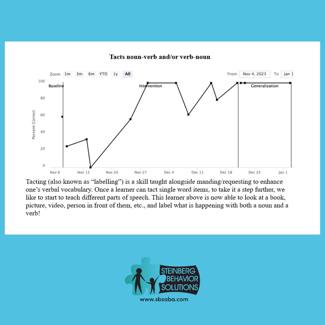 We are so impressed with this learner's ability to look at an item and label what is happening using both a noun and a verb!  To discover how ABA therapy produces such excellent results, please visit sbsaba.com.  #ABA #RBT #BCBA #ThisIsABA #AutismAwareness #Autism