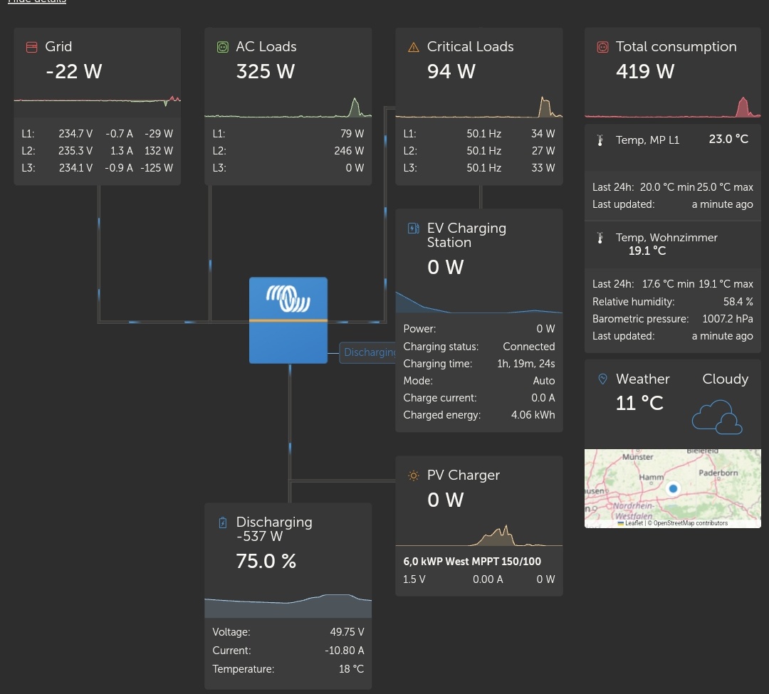 dl1oli's tweet image. Anzeige des VRM von @Victron_Energy. Nun mit &quot;EV charging&quot; per #evcc die #goe gemini eingefügt. Solar- Und Ladeleistung auf einen Blick.