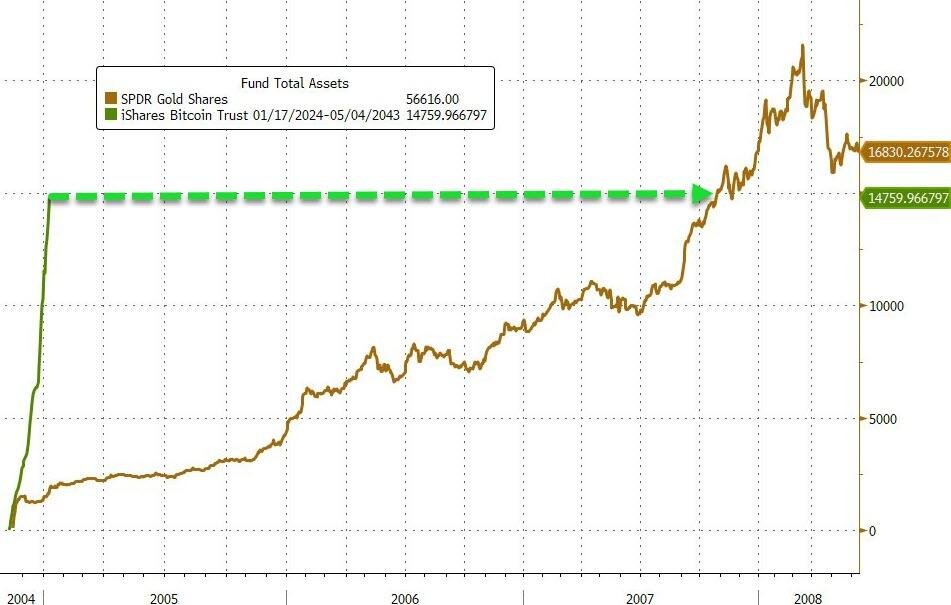 Gold versus #Bitcoin:

It took the iShares Bitcoin ETF, $IBIT, 8 weeks to hit $15 billion in assets under management.

By comparison, it took the Gold ETF, $GLD, 3 years to hit $15 billion in assets under management, per Zerohedge.

Meanwhile, the two largest Bitcoin ETFs, $IBIT