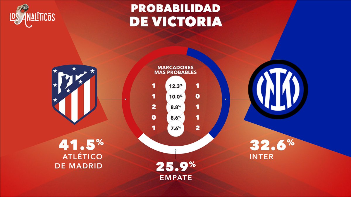 ➡️ #AtleticoInter para este partido los números nos indican que quien se lleva el partido son los colchoneros.

➡️ Por otro lado podemos esperar un partido con pocos goles, el under 2.5 goles puede ser un buen pick.