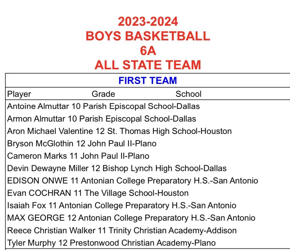 Congratulations to our guys on making @TAPPSbasketball 6A All State Team. - @ArmonAlmuttar (YGC 16u) - @AntoineAlmuttar (YGC 16u) - @CamMarks2025 (YGC 17u) Young | Game | Changers | 🌐🌐🌐