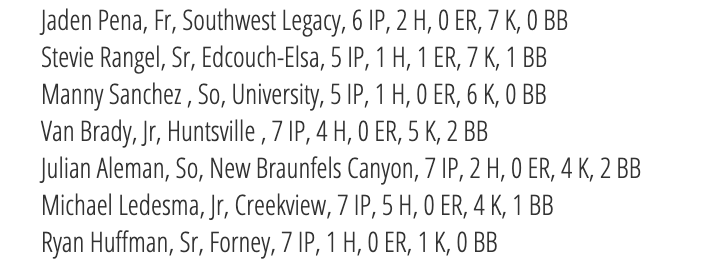 5ATxHSBaseball (@5atxhsbaseball) on Twitter photo The complete list of Diamond Pro Pitcher of the Week Performances ($) are posted at TxHighSchoolBaseball.com
<a href="/TxHS_Baseball/">TxHSBaseball</a> The complete list of Diamond Pro Pitcher of the Week Performances ($) are posted at TxHighSchoolBaseball.com
<a href="/TxHS_Baseball/">TxHSBaseball</a>