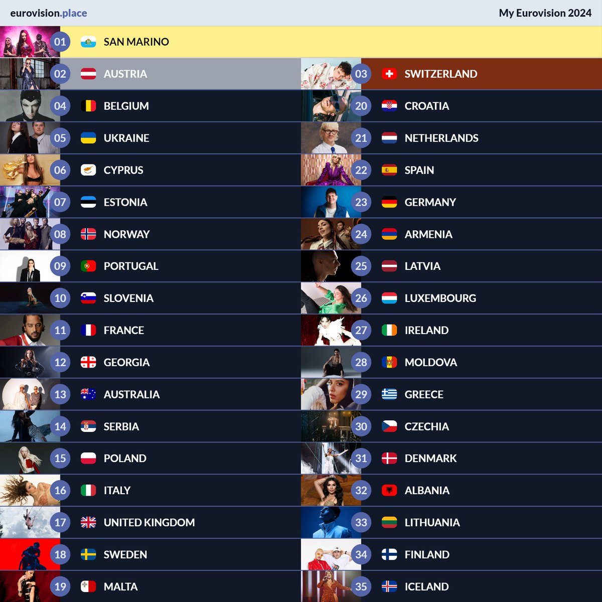 ESC_Rea's tweet photo. Top 35! #eurovision https://t.co/l7vuuKfyqN