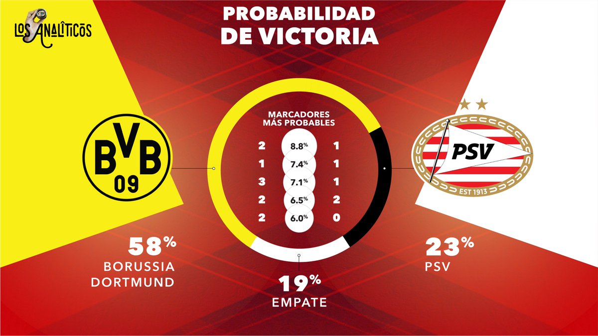 🏆⚽️ ¡Duelo decisivo en la Champions League! #BorussiaDortmund vs #PSV

Con el empate en el global, Dortmund tiene la ventaja de cerrar en casa y se perfila como el favorito para llevarse la victoria. 

¿Te animas a apostar por el over 1.5 goles? 🚀💥