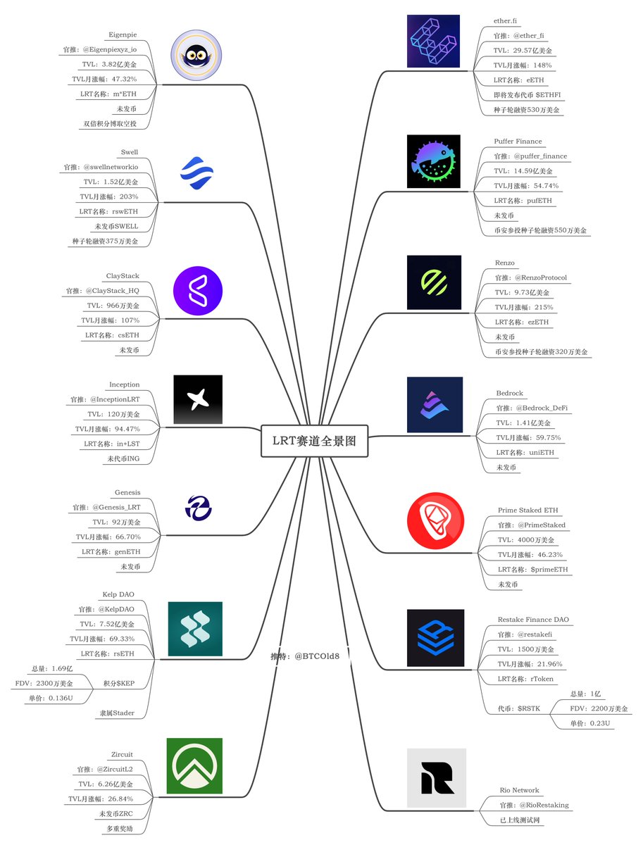 BTCOld8's tweet image. 【LRT赛道全景图】
#Ethereum #LSDFI #LST #Airdrop 

#LRT 赛道目前的龙头项目@ether_fi 今天要上线Binance Launchpool了，同时也预示着其代币 $ETHFI 即将上市，恭喜参与质押的兄弟又要发一笔横财了！🎉🎉🎉

📖其实 #LRT