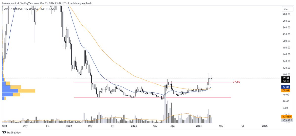 hakankocabicak's tweet image. #COMP #COMPUS #COMPUSDT $COMP