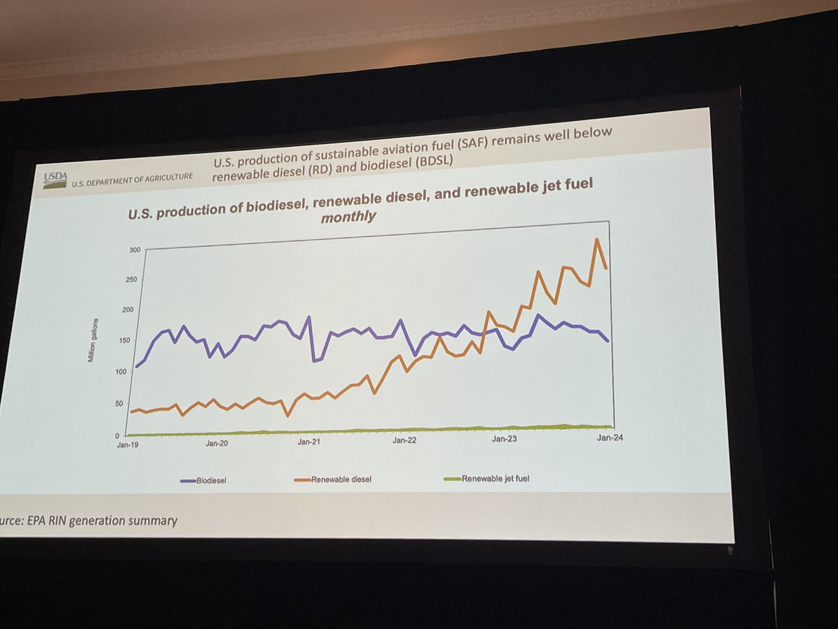 FuelFacts's tweet photo. @USDA data on MONTHLY biomass based diesel (and SAF) production.  Looks
Like the death of #biodiesel has been greatly exaggerated @CleanFuelsAA https://t.co/O4KGvQ7gMw
