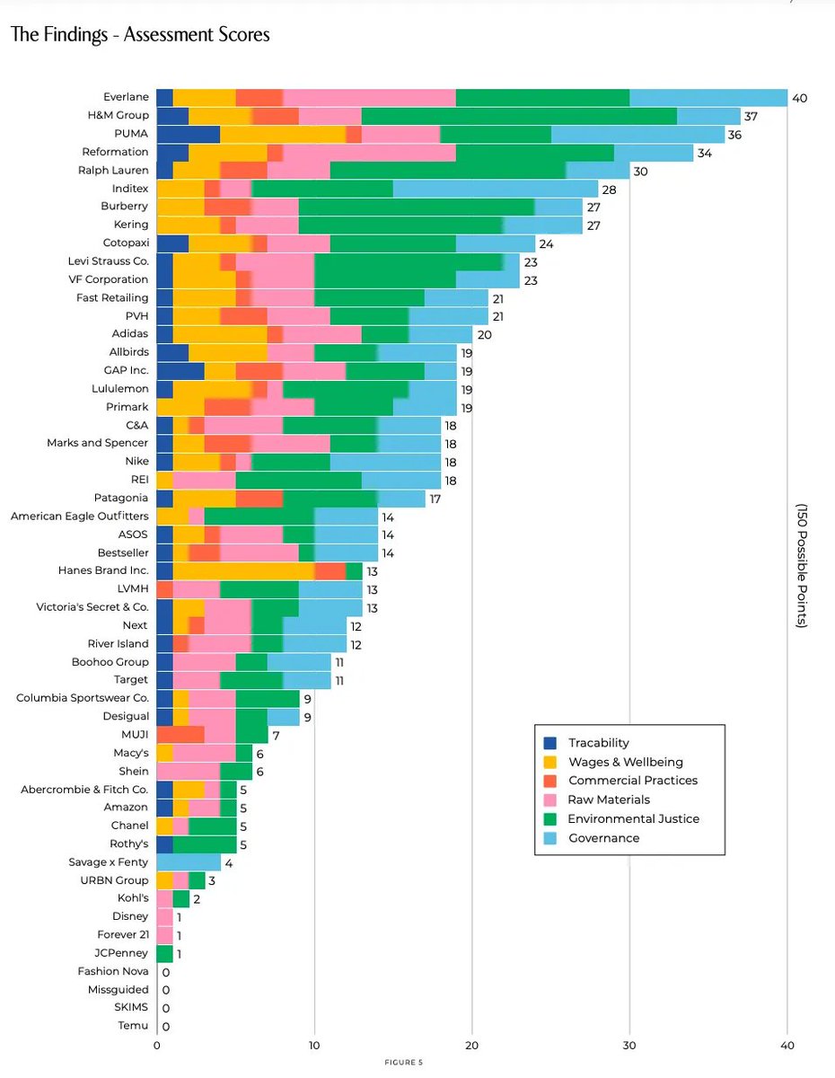 SKIMS scored lower than Shein when it comes to transparency, traceability, wages, and overall responsibility on this years REMAKE Accountability Report. 

Here's the scores for some of the world's largest retailers: