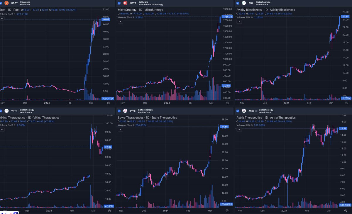 Up on volume sorted by relative strength: 257 ⬆️

$ROOT
$MSTR
$RNA
$VKTX
$SYRE
$ATXS

$DRCT $GCT $SG $CELH $CLSK $EVER $HIMS $POWL $APP $BCYC $BMA $ORIC $SE $ARHS $BHVN $HOOD $PAY $OKTA $PUBM $TARS $AAP $BRP $FUTU $LQDA $ETNB $GGAL $TDW $ANF $AU $BEAM $CNK $DFH $PHIN $ARLO