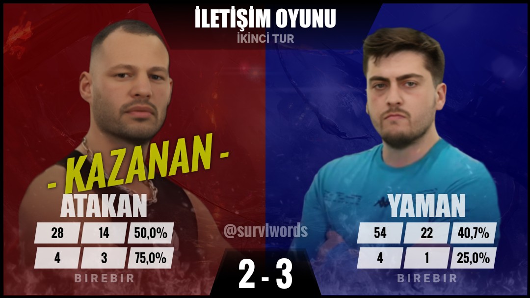 surviwords's tweet photo. #İletişimOyunu #Mart13 #Survivor #SurvivorAllStar2024 #Survivor2024 #Survivor2024AllStar #SurvivorTürkiye #SurvivorAllStar https://t.co/RDmXNRm2OD