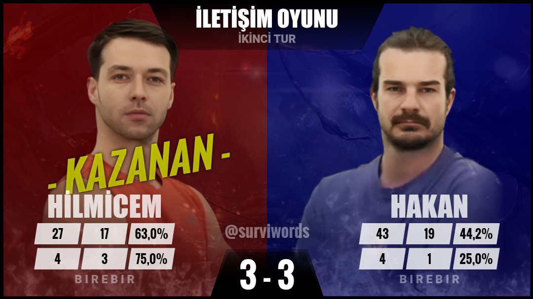 surviwords's tweet photo. #İletişimOyunu #Mart13 #Survivor #SurvivorAllStar2024 #Survivor2024 #Survivor2024AllStar #SurvivorTürkiye #SurvivorAllStar https://t.co/24wTyaYoam