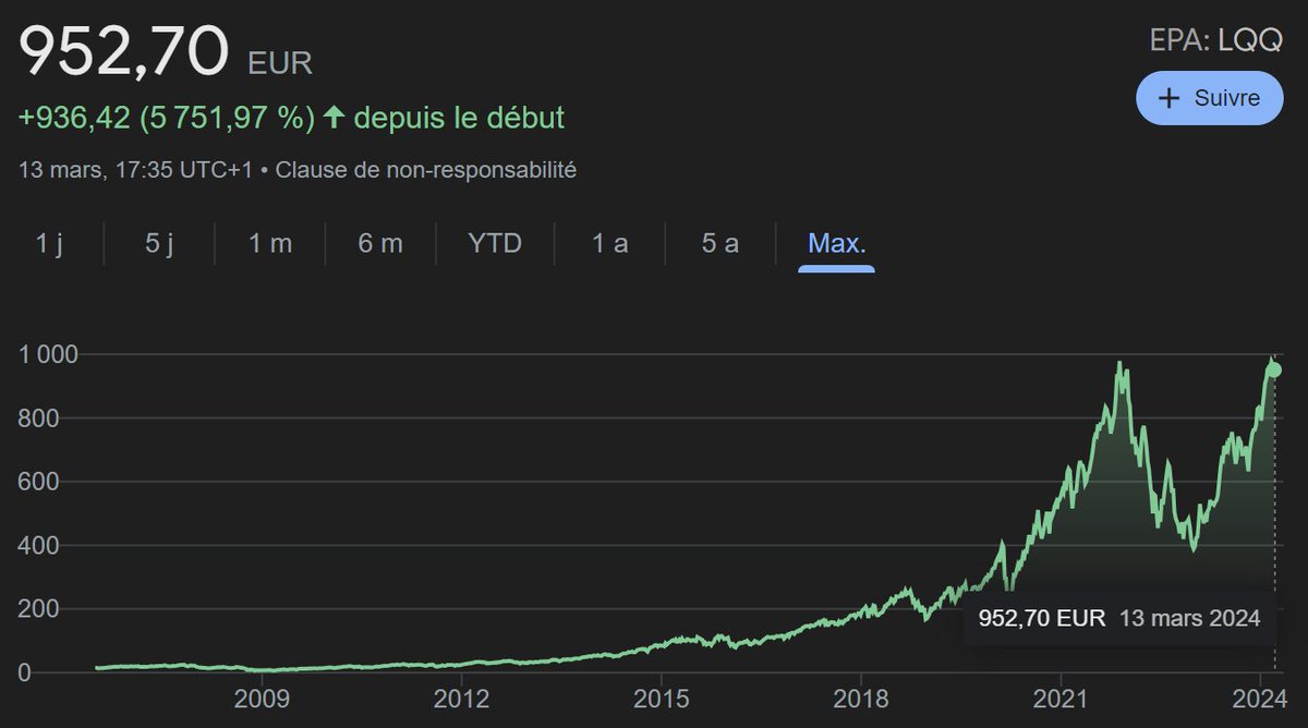 FaBiBuu2's tweet image. Ca me semble une bonne idée d'avoir une petit poche de #LQQ vu ses 26% annualisés non ?