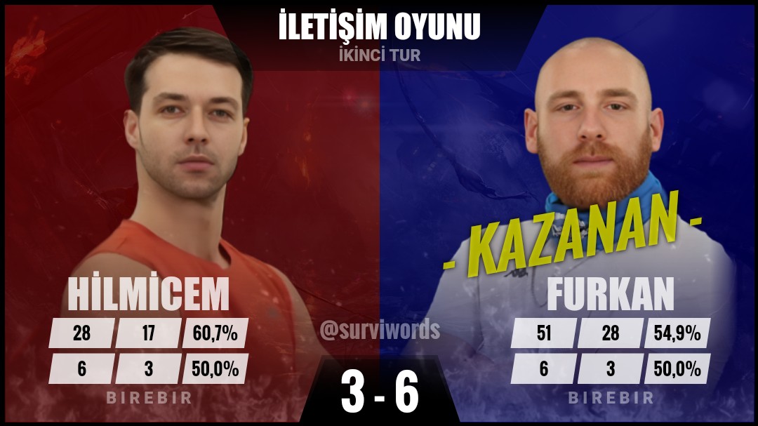 surviwords's tweet photo. #İletişimOyunu #Mart13 #Survivor #SurvivorAllStar2024 #Survivor2024 #Survivor2024AllStar #SurvivorTürkiye #SurvivorAllStar https://t.co/jTMvv4Njth