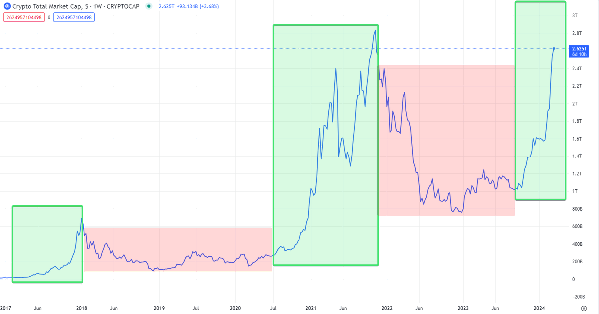 leshka_eth's tweet photo. Market is cyclical like every thing in this world. 

We have to adapt to such conditions and learn every day to score big.

Today we stand on the threshold of a historic moment. 

Either we will become winners, or will regret for the rest of our lives.

I saw 2 bullruns and I can say with confidence that the early buyers will earn the most. 

And this cycle will be the last and most powerful in the history of Web3.