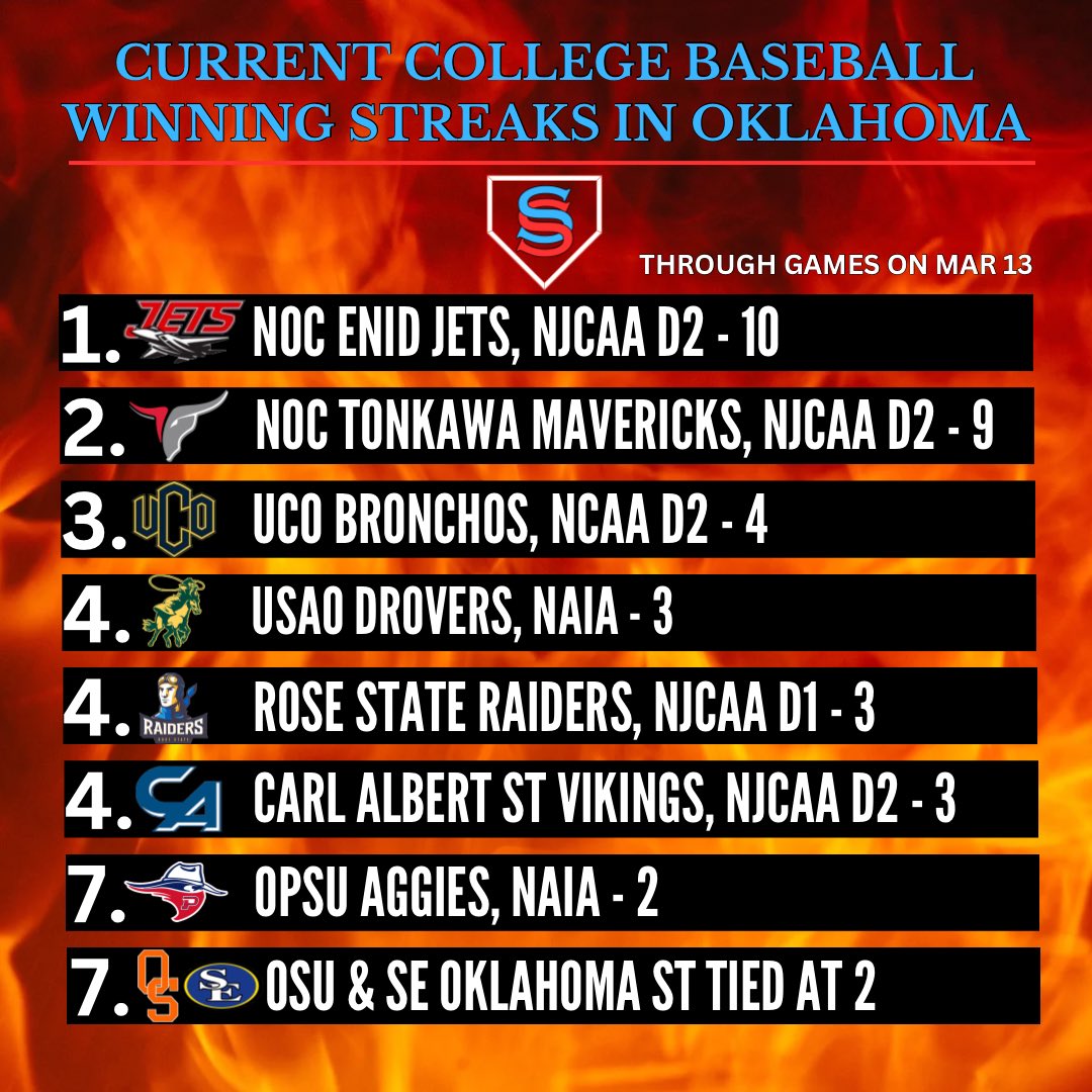 Time for a heat check.

Them NOC teams are on 🔥