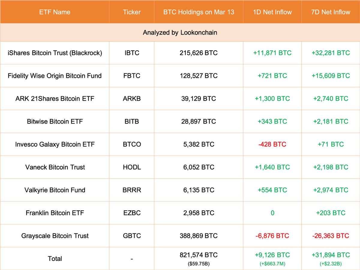 lookonchain's tweet photo. Mar 13 Update:

#Grayscale decreased 6,876 $BTC(-$500M) and currently holds 388,869 $BTC($28.28B).

#Blackrock added 11,871 $BTC(+$863M) and currently holds 215,626 $BTC($15.68B).

9 ETFs(Including #Grayscale) added 9,126 $BTC(+$663.7M).
https://t.co/VEiAyKNHqm https://t.co/omVKx1kN83