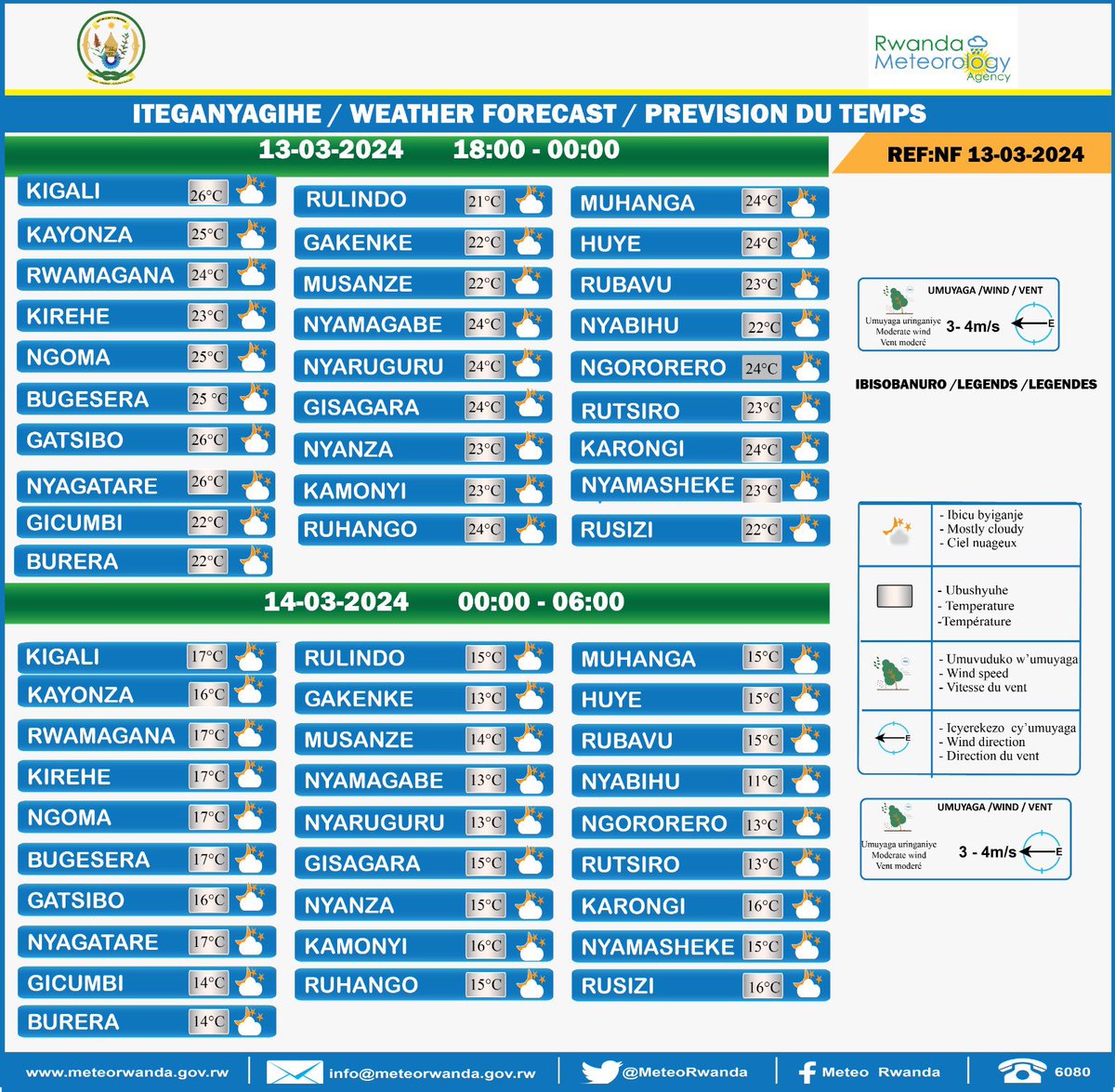 Ku wa 13 Werurwe 2024 hagati ya saa 18:00 na 00:00 nta mvura iteganyijwe mu turere twose tw’Igihugu. Hateganyijwe umuyaga uringaniye ufite umuvuduko uri hagati ya 3m/s - 4m/s.