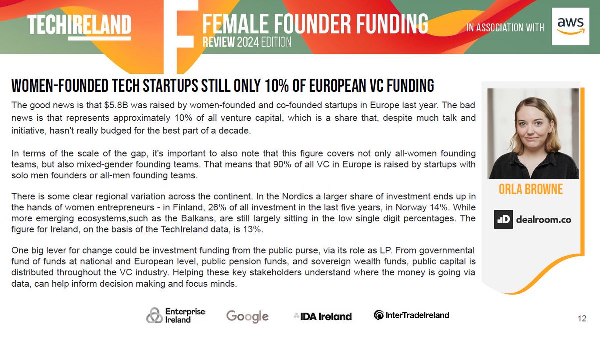 💡Some interesting insights shared by Orla Browne, Dealroom.co, providing a perspective on funding across the EU for Female Founded companies. For a detailed look into the report, reach out to Sree@TechIreland.org. #FemaleFounderFundingReview #TechFunding