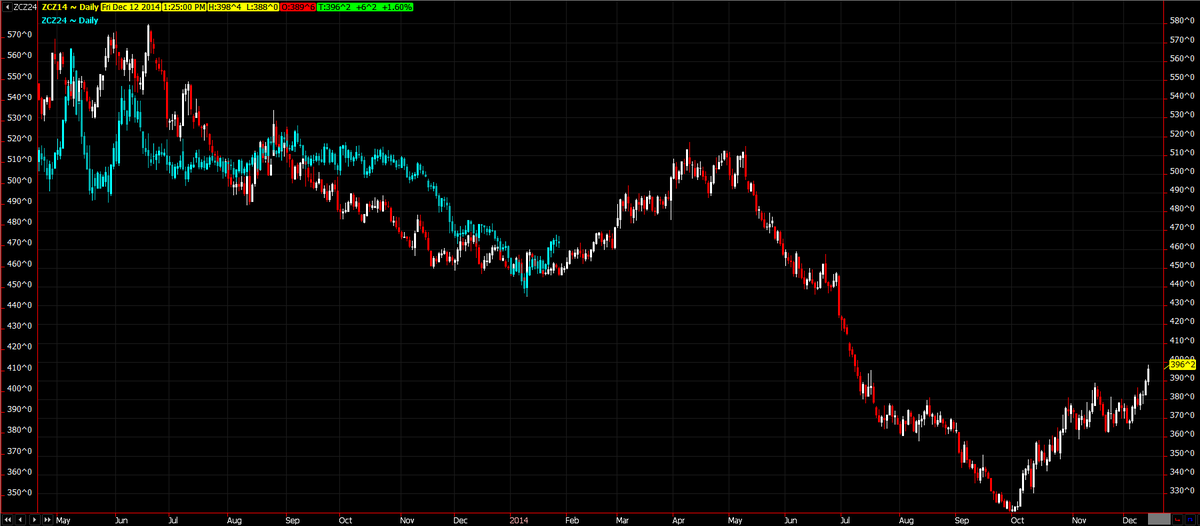 CZ14 vs CZ24 with CZ24 offset by -28 days