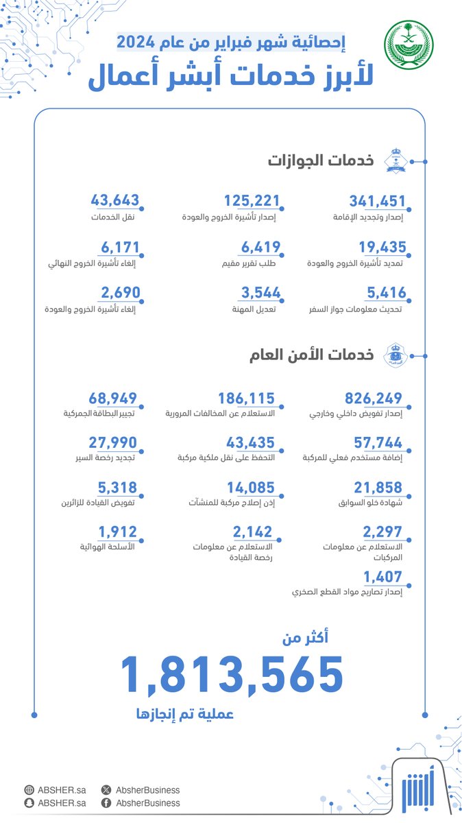 📊 أكثر من 1,800,000 عملية منفّذة إلكترونيًا خلال شهر فبراير 2024م عبر منصة ⁧#أبشر_أعمال⁩⁩ bit.ly/3wVBJV1 ⁧#لكم_نسابق_الزمن