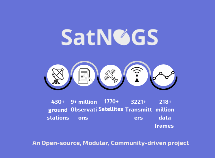 🎉 We've reached 9+ million observations and 218+ dataframes received at @SatNOGS, this massive global community-driven ground-station network makes satellite data free and accessible for everyone. 📡🛰️ Learn more and join us satnogs.org/2024/03/12/9-m…