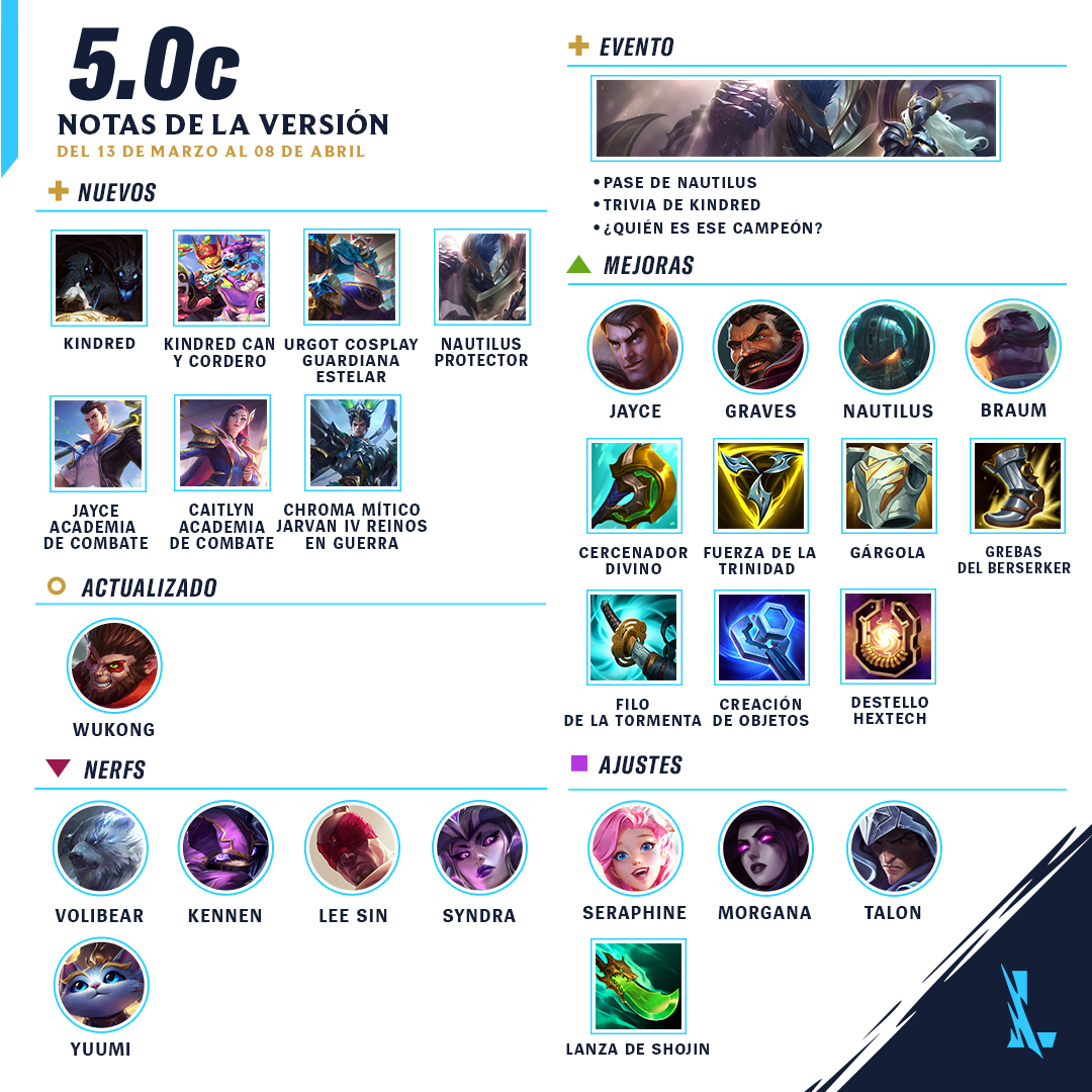 wildriftLATAM's tweet photo. ⚒️ Notas de la versión 5.0c ⚒️ 

🗡️ Nuevo campeón 🗡️
🎟️ Nuevos eventos 🎟️
🐒 Rediseño de Wukong 🐒

➡️ https://t.co/bIL3mEyGDi https://t.co/zx0YAnLFmK