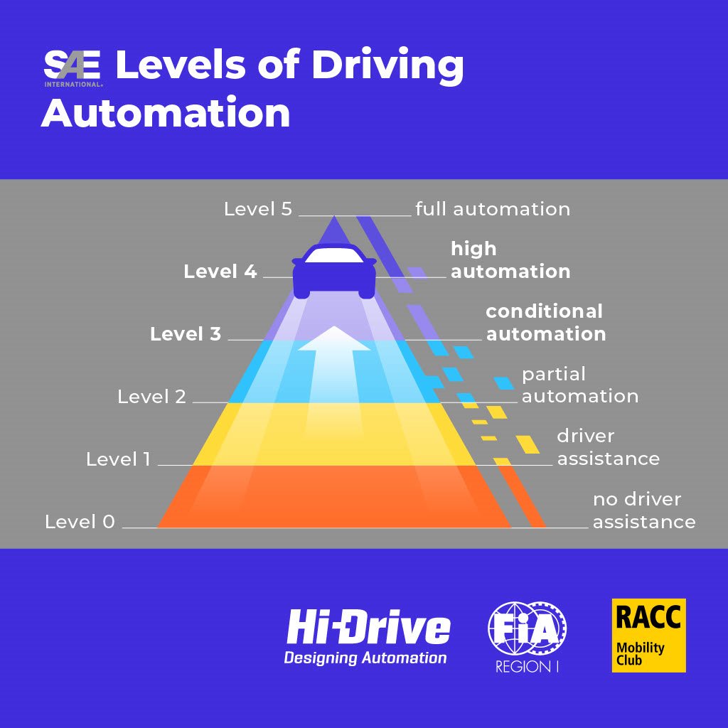 ClubRACC's tweet image. Els 6 nivells d&apos;automatització de la conducció representen l&apos;evolució i el desenvolupament dels vehicles automatitzats.
Més informació sobre com avança el projecte Hi-Drive de la #ConduccióAutomatitzada a hi-drive.eu

#Hi-DriveCampaign #HiDriveProject