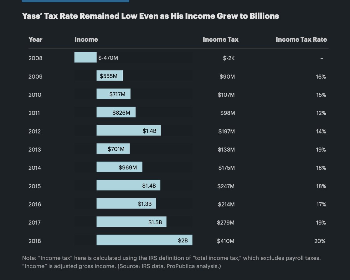 Our profile a few years ago of Jeff Yass, who not only owns a stake in TikTok, but has managed to pay a lower tax rate than his most prominent Wall Street peers--and many ordinary Americans--even as his income grew to billions *per year* propublica.org/article/jeff-y…