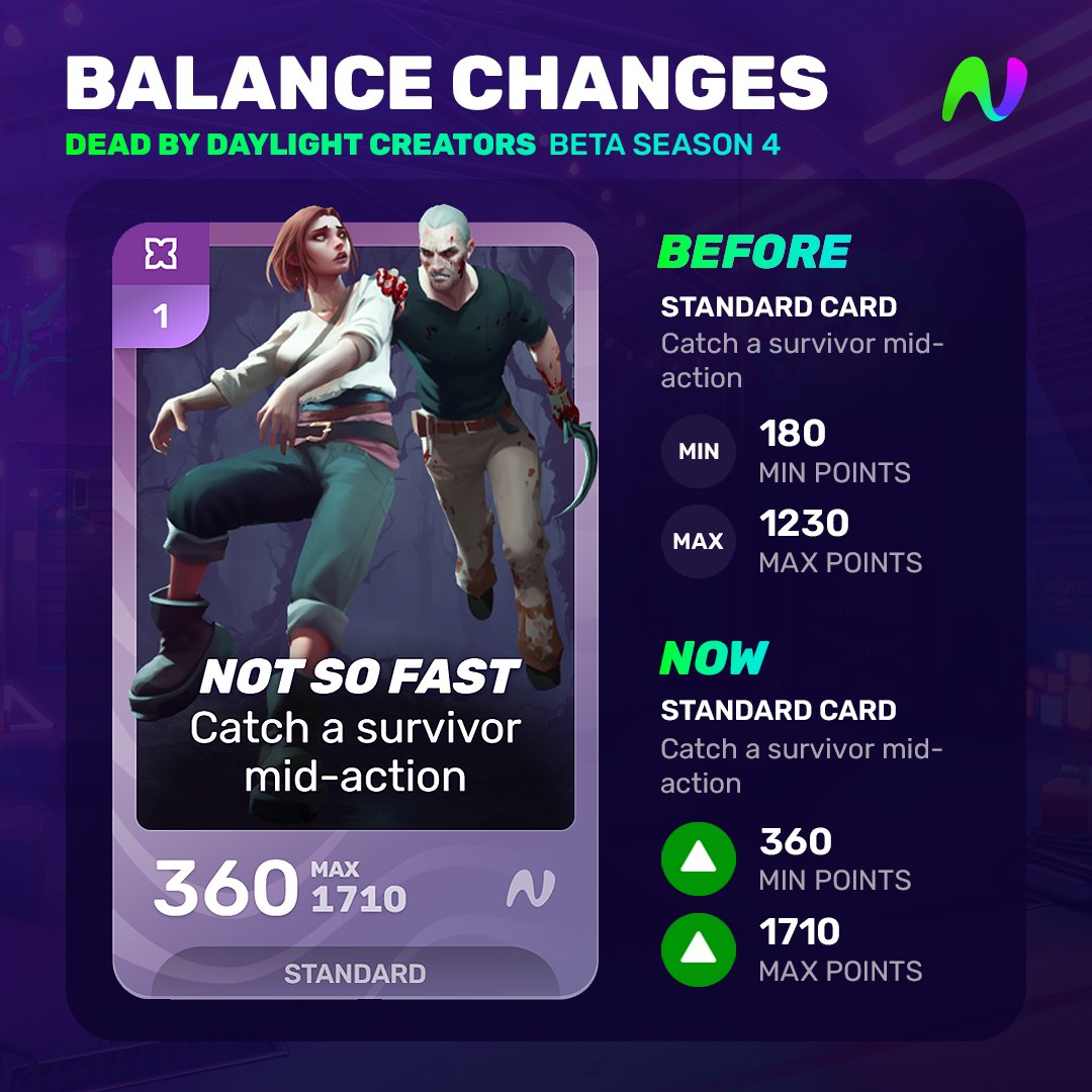 NoiceStreaming's tweet photo. Dead by Daylight Creators Beta Season 4 is here with lots of card balance changes! 🔪

📈 Not So Fast, I See You, Surprise Guest, Sacrificial Lamb, Fully Charged
📉 Rushing Roulette, Wrenched Out, My Eyes! https://t.co/Os3cya166Y