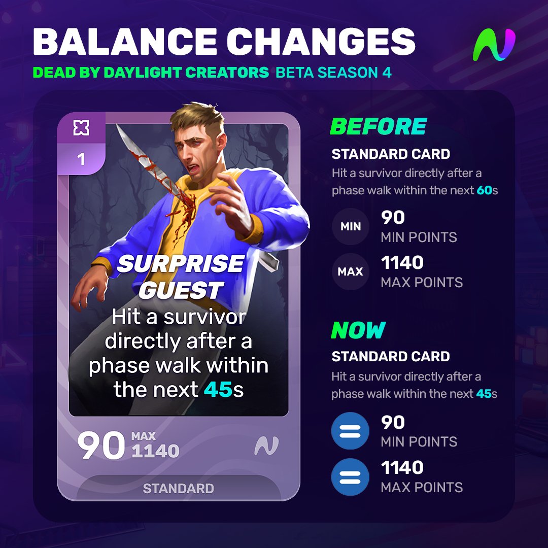 NoiceStreaming's tweet photo. Dead by Daylight Creators Beta Season 4 is here with lots of card balance changes! 🔪

📈 Not So Fast, I See You, Surprise Guest, Sacrificial Lamb, Fully Charged
📉 Rushing Roulette, Wrenched Out, My Eyes! https://t.co/Os3cya166Y