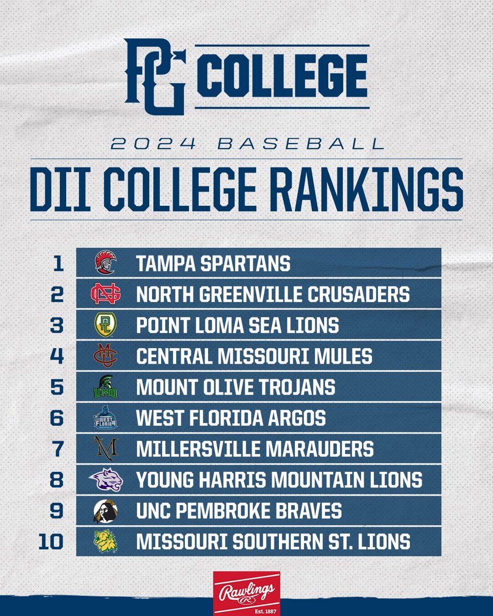 PerfectGameUSA's tweet photo. .@PGCollegeBall Division II Rankings: Mar 13 📈

https://t.co/gnZoZ6DpVT https://t.co/w2UYDhhGVd