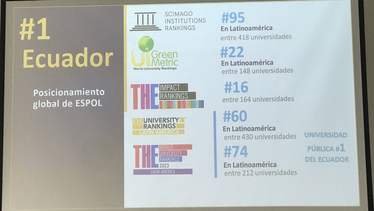 Siempre orgullosa de mi universidad ⁦<a href="/espol/">ESPOL</a>⁩ !  Los números dicen mas que las palabras!!