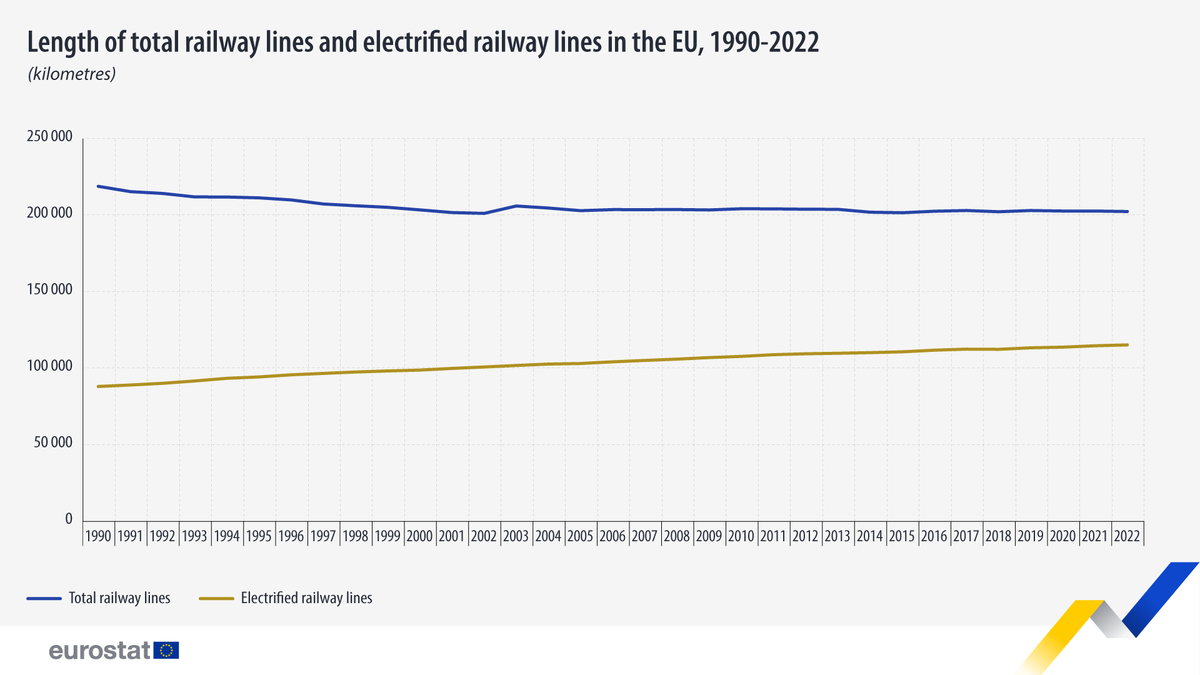 🚆🛤️ In 2022, the length of electrified railway lines in the EU reached 115 000 kilometres (km), a 31% increase compared with 1990. 🔹The entire EU railway network had a length of 202 000 km in 2022, a 7.5% decrease since 1990. Learn more👉 europa.eu/!QBGxbP