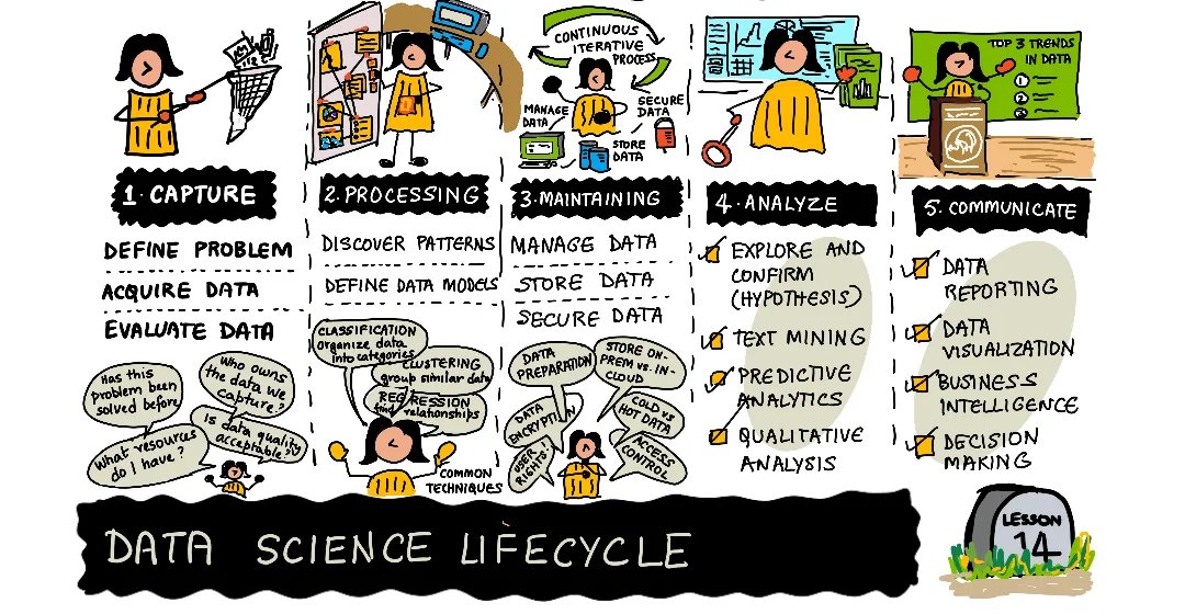 Don't forget to check out the #14DaysOfDataScience series currently on day 6️⃣ on @ThePracticalDev 

Today the focus is on the Data Science Lifecycle 😍
Glad to see visuals from the Data Science For Beginners Curriculum making a return ...