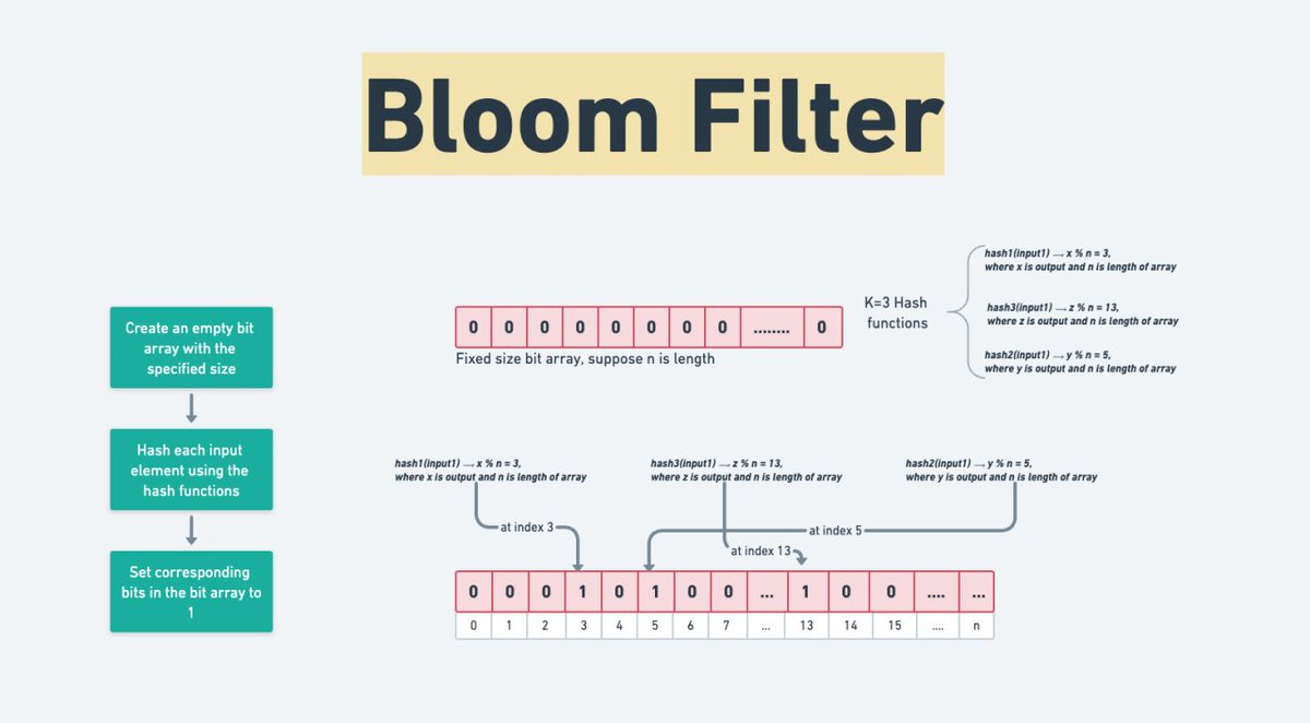 theAakashOjha's tweet image. Day 9 of #30DaysOfSystemDesign 🛠️

Bloom Filters &amp;amp; Data Replication:

1️⃣Efficiently check set membership, save space, reduce false positives 🔍 
2️⃣Enhance availability, fault tolerance by storing data copies across nodes 🔄 
3️⃣reduce latency, ensure data integrity in DS💡