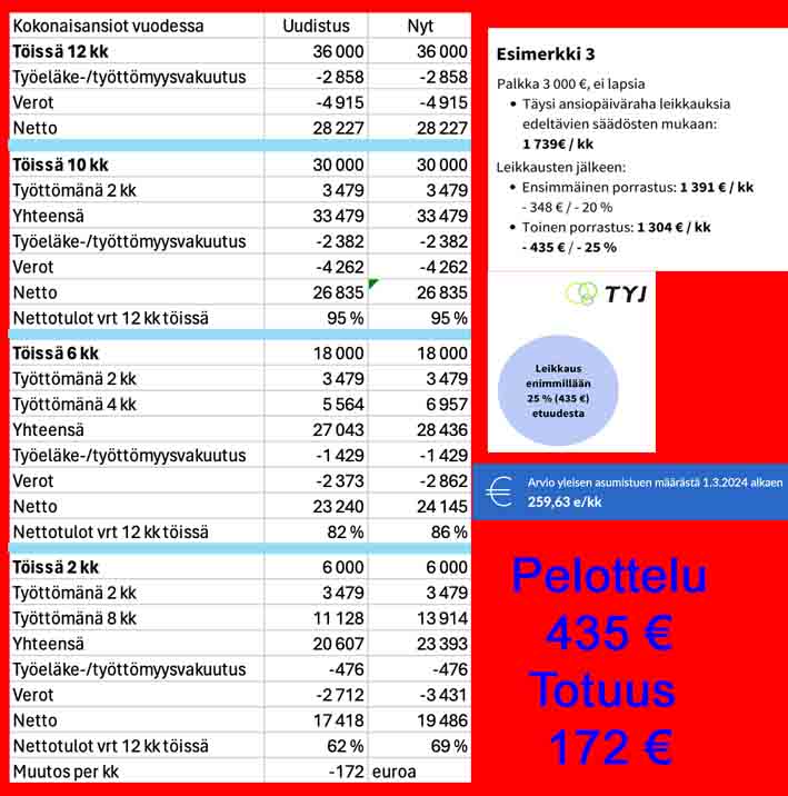 Työttömyyskorvaukset ovat tuhonneet suomalaisen ahkeruuden

Ja ay-liike kehtaa puolustaa tällaista menoa seisauttamalla koko Suomen.

Jos 3000 euroa kuukaudessa ansaitseva on koko vuoden töissä, hänen nettopalkkansa on 2352 euroa kuukaudessa.

Jos hän on 2 kk töissä ja 10 kk