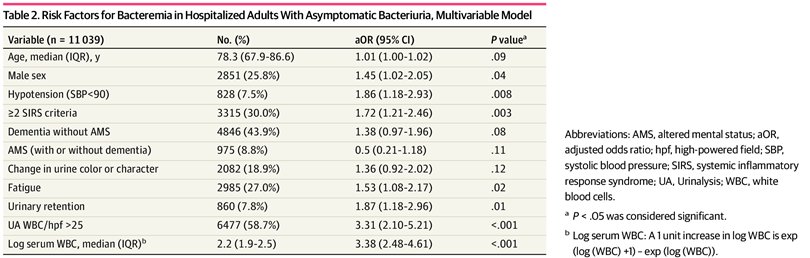 🆕️🔥Cohort study 
In this 5-year, 68-hospital cohort study of 11 590 hospitalized patients with asymptomatic bacteriuria, only 1.4% developed bacteremia from a presumed urinary source, while 72.2% received empiric antibiotic therapy for UTI #IDXposts
jamanetwork.com/journals/jaman…