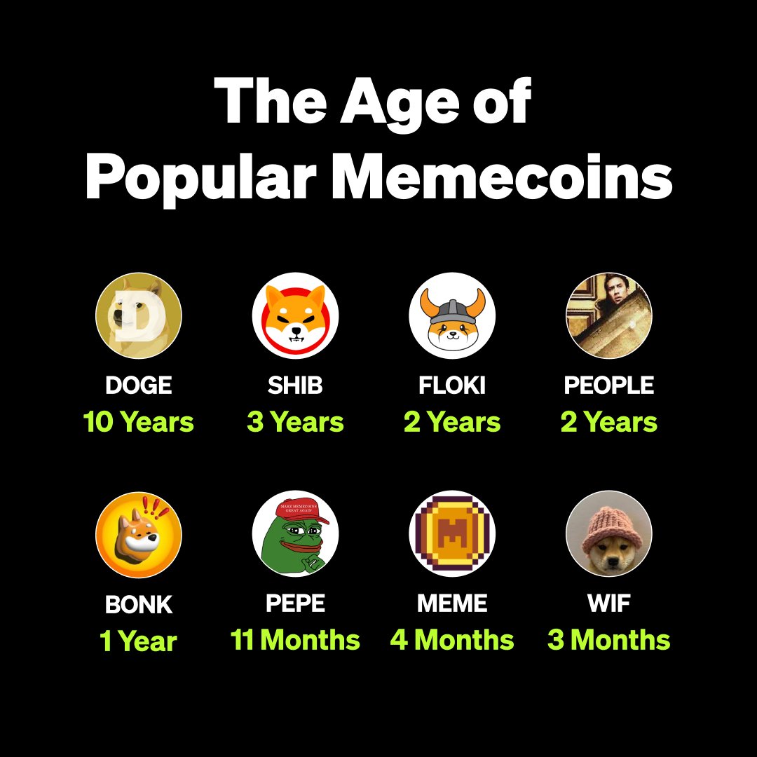 okx's tweet photo. #WednesdayWisdom 🧠 
 
Riding the #Bitcoin's ascent to $72,000, the entire #memecoin market valuation has doubled in just one week! 💥

How old is your favorite memecoin? https://t.co/hjyOg4Y4JK