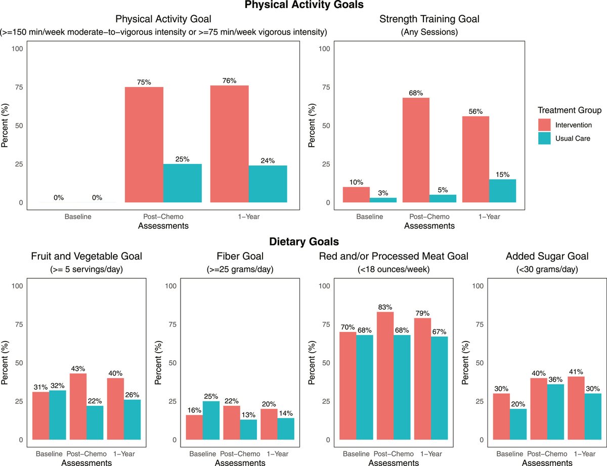 New paper from <a href="/Leah_Puklin/">Leah Puklin</a> et al | Improving lifestyle behaviors during chemotherapy for breast cancer: The Lifestyle, Exercise, and Nutrition Early After Diagnosis (LEANer) Trial

acsjournals.onlinelibrary.wiley.com/doi/10.1002/cn…

<a href="/OncoAlert/">OncoAlert</a> 
<a href="/YaleSPH/">Yale School of Public Health</a>
#ExerciseOncology