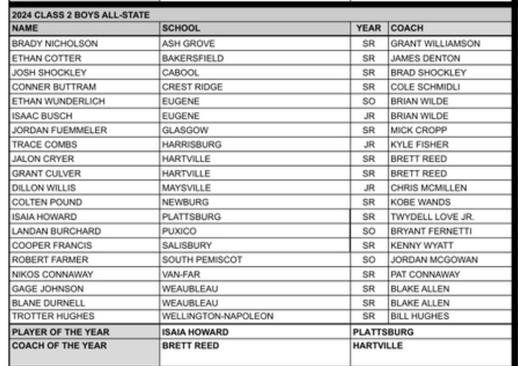 bkfrancis11's tweet photo. Congrats @CooperFrancis4 for making Class 2 All-State back to back 2023-2024 ✌️ https://t.co/X4akuSU4YB