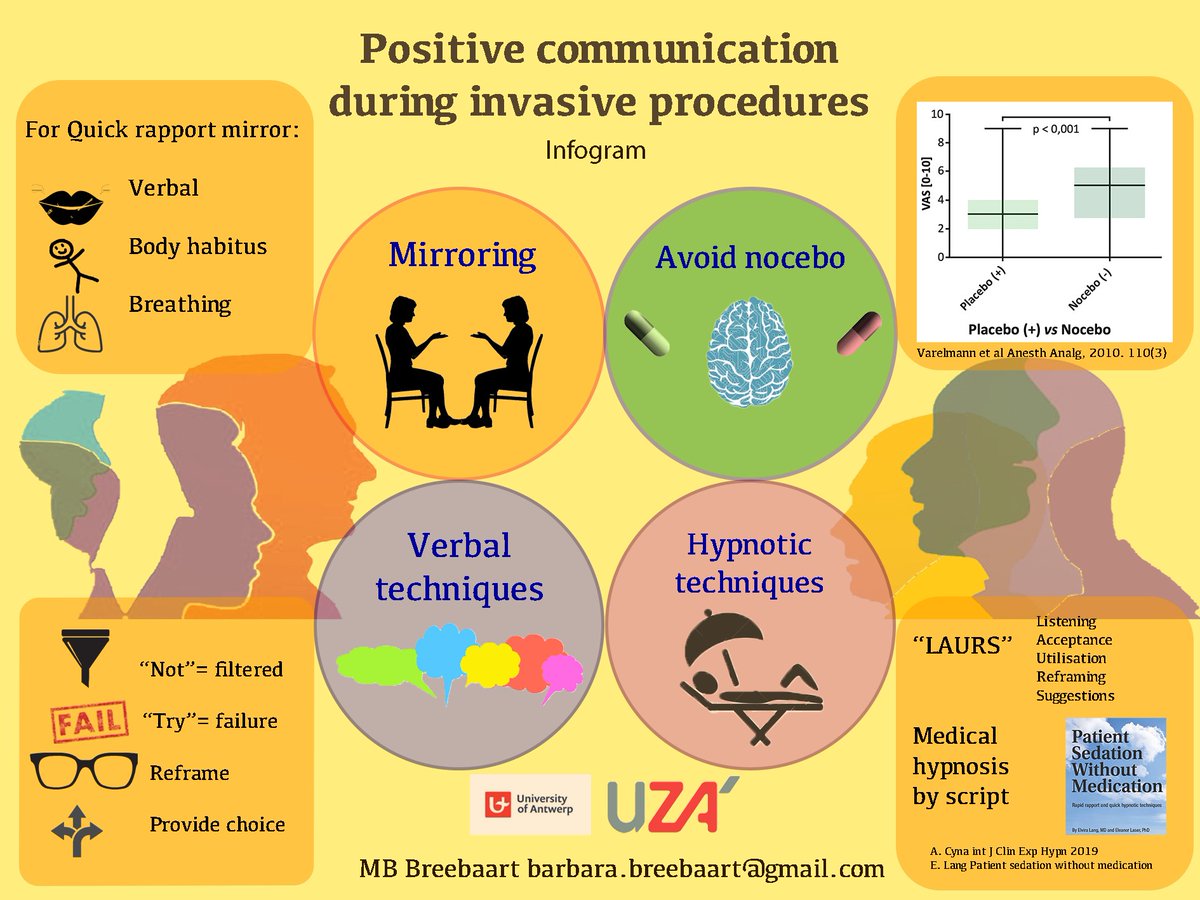 One of the biggest influences in my professional life was learning about the power of positive communication on patient comfort. Join us at #ASRASPRING24 to learn how this art from @BBreebaart a passionate and expert practitioner, and creator of this wonderful infographic