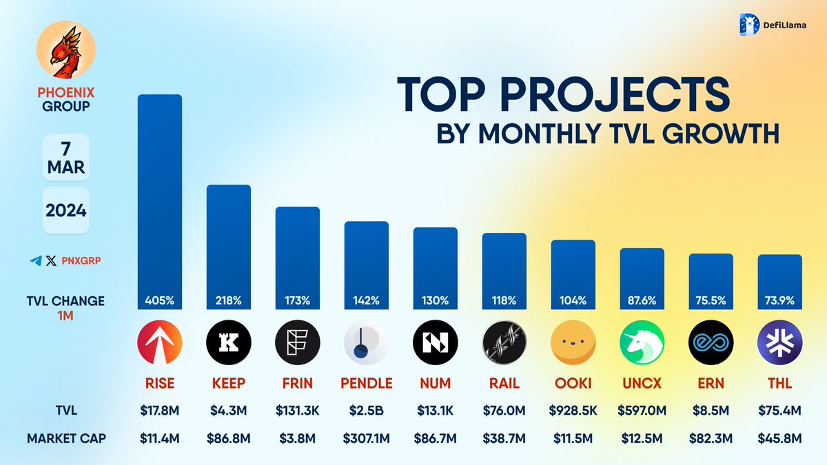 AmbWisdom_'s tweet image. 𝑻𝒉𝒊𝒔 𝒊𝒔 𝒘𝒉𝒂𝒕 𝒂𝒎 𝒕𝒂𝒌𝒊𝒏𝒈 𝑨𝒃𝒐𝒖𝒕

 $NUM stands out with impressive monthly TVL growth, cementing its place among top projects!.
🚀 @numbersprotocol is making waves in crypto, gearing up for an exhilarating journey ahead! 📈

#NumbersProtocol #Crypto #growth