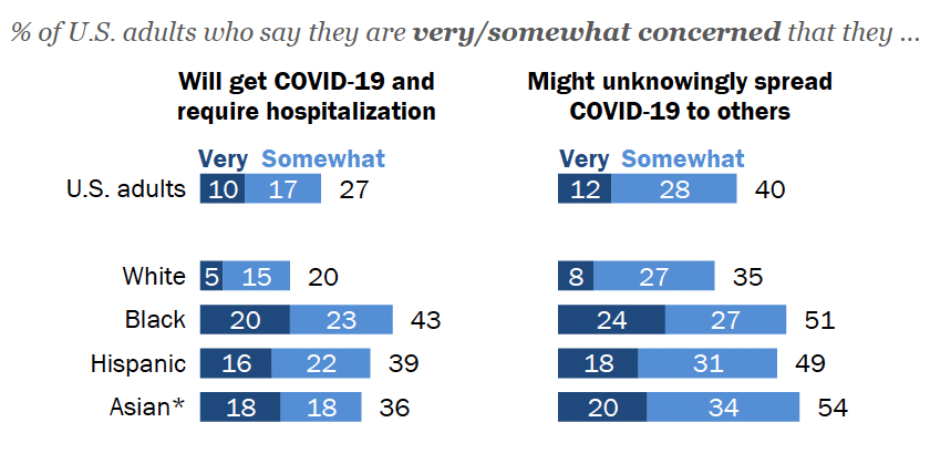 A new @pewresearch survey shows that people of color continue to be more concerned than white people about becoming sick from COVID-19, and spreading COVID-19 to other people.